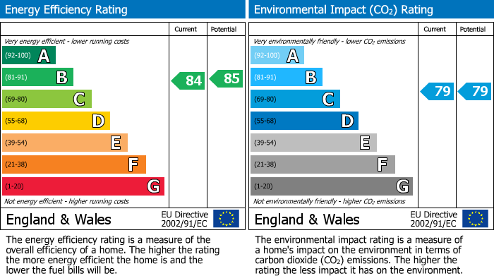 EPC Graph for Fentiman Way, Goldsmere Court Fentiman Way, RM11