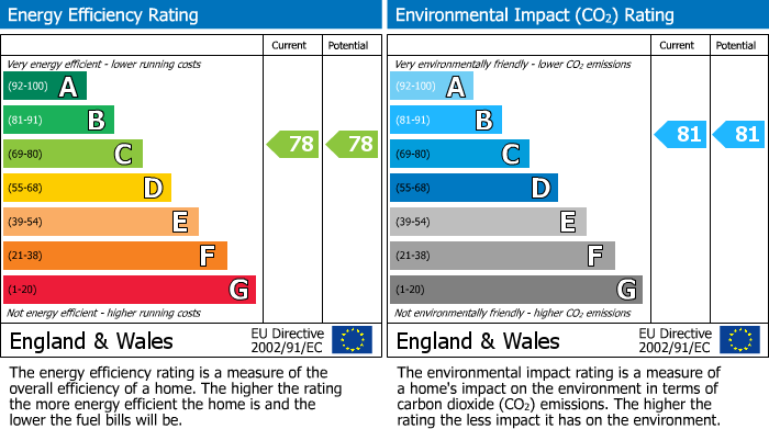 EPC Graph for Hyde Close, Greenwich Court, RM1