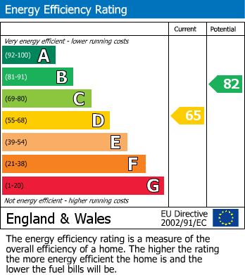 EPC Graph for Catherine Road, Romford, RM2