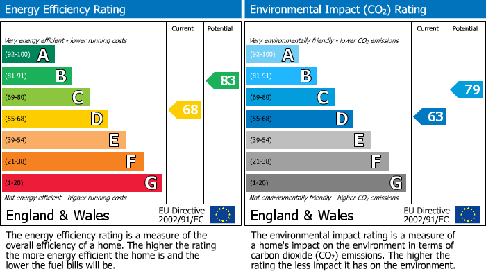 EPC Graph for Foxglove Road, Rush Green, RM7