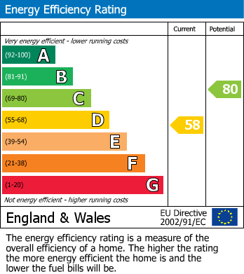 EPC Graph for Jubilee Close, Romford, RM7