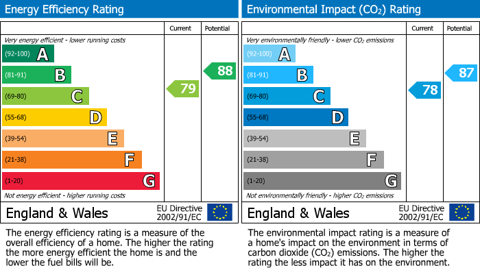 EPC Graph for Whitchurch Road, Romford, RM3