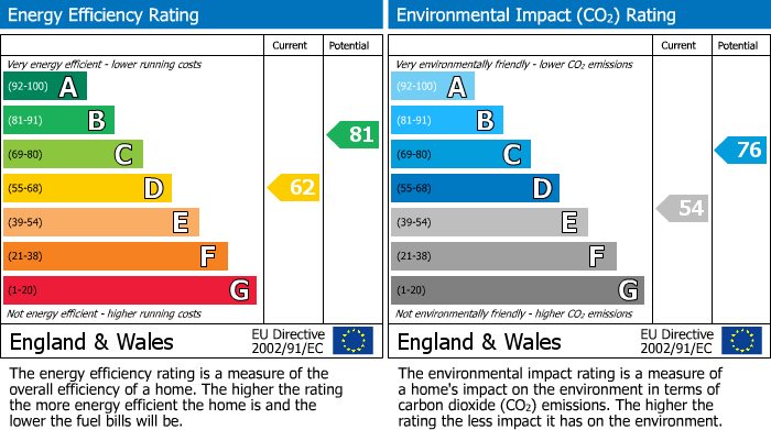 EPC Graph for Frederick Road, Rainham, RM13