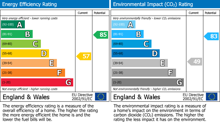 EPC Graph for Redfern Gardens, Romford, RM2