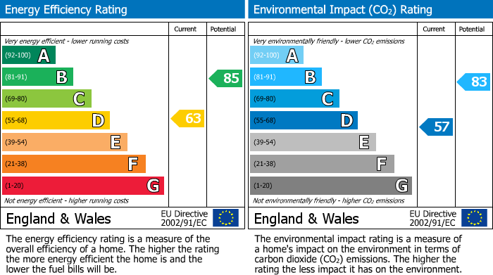 EPC Graph for Hornchurch Road, Hornchurch, RM12