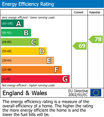 EPC Graph for Cherrydown Walk, Romford, RM7