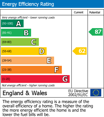 EPC Graph for George Street, Romford, RM1