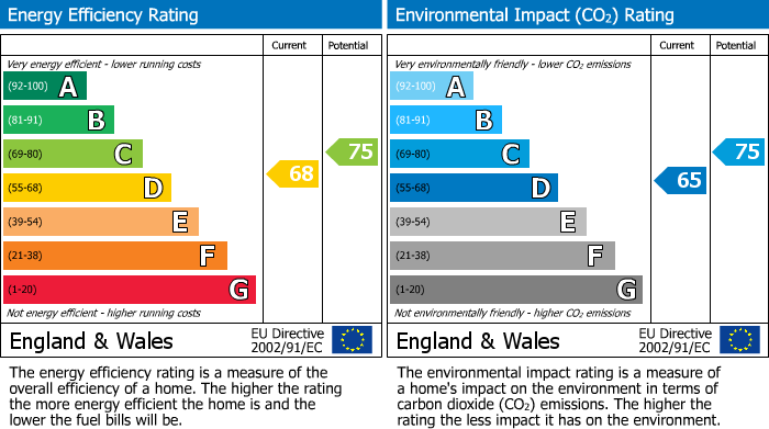 EPC Graph for Great Cullings, Romford, RM7