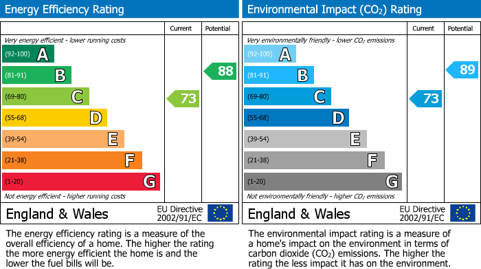 EPC Graph for Whitchurch Road, Romford, RM3