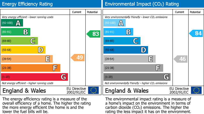 EPC Graph for Wingletye Lane, Hornchurch, RM11