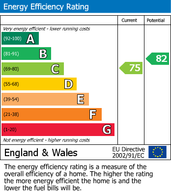 EPC Graph for Abbs Cross Lane, Hornchurch, RM12