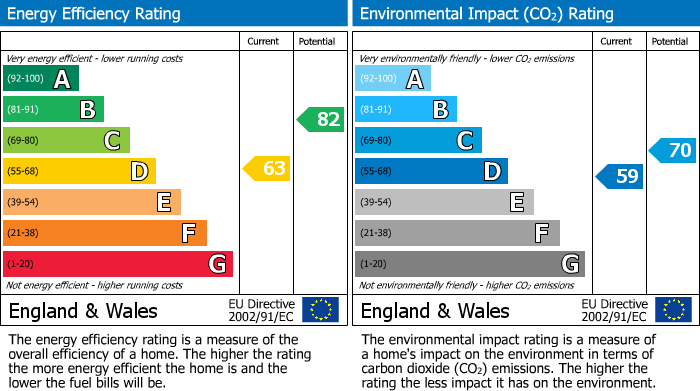 EPC Graph for Abenberg Way, Hutton, CM13