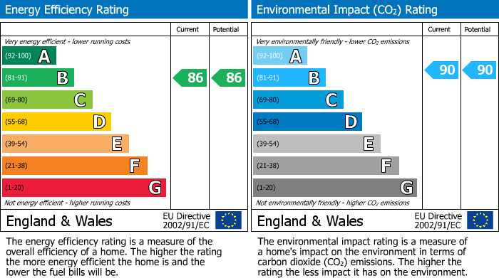 EPC Graph for Balgores Lane, Three Oaks Court, RM2