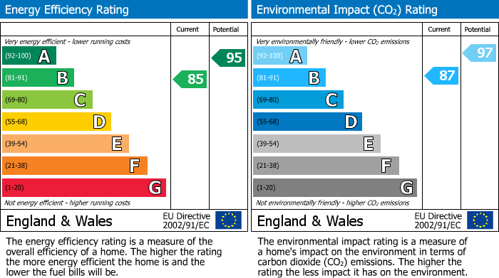 EPC Graph for Whitchurch Road, Romford, RM3