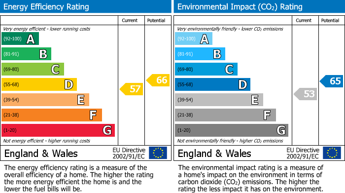 EPC Graph for Grenfell Avenue, Hornchurch, RM12