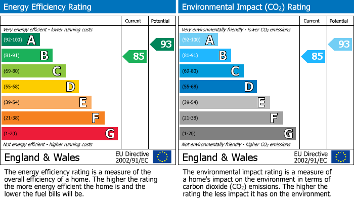 EPC Graph for Montrose Mews, Stanford-Le-Hope, SS17